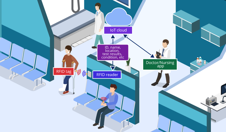 RFID و IoT در یک بیمارستان هوشمند: مزایا و چالش‌های ردیابی هوشمند بیمار